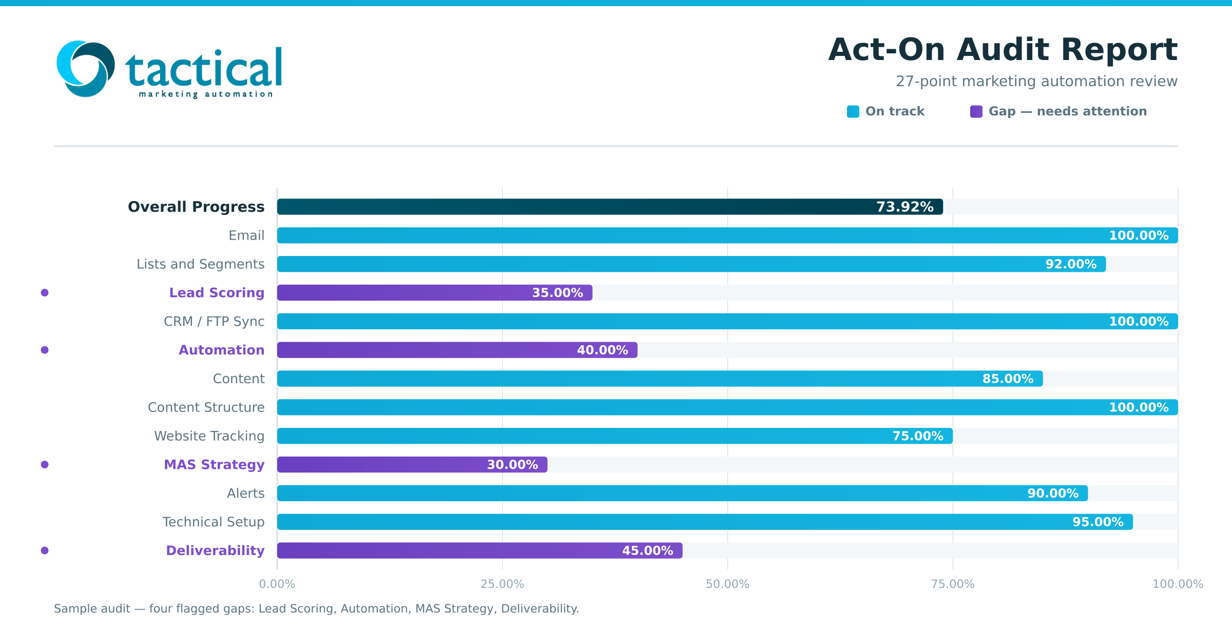 Why our Act-On audit is free