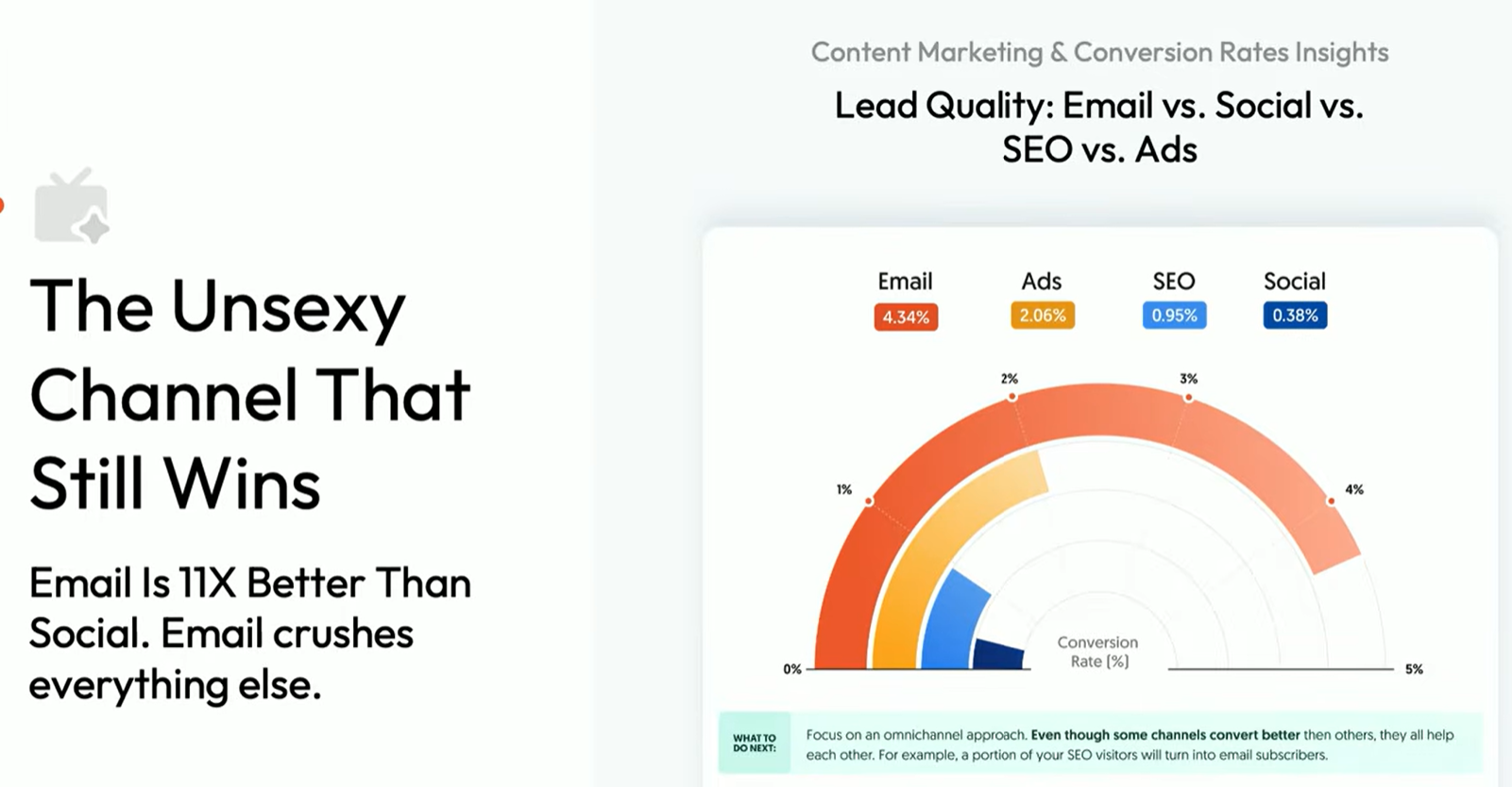 Email conversion rates compared to paid ads, SEO, and social channels