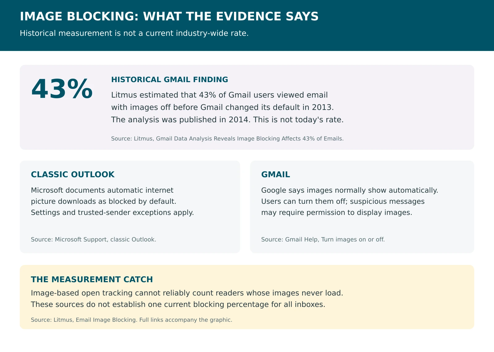 Evidence summary: the 43% Gmail estimate is historical. Classic Outlook and Gmail have different default image settings, and image-based tracking cannot reliably count readers whose images never load.