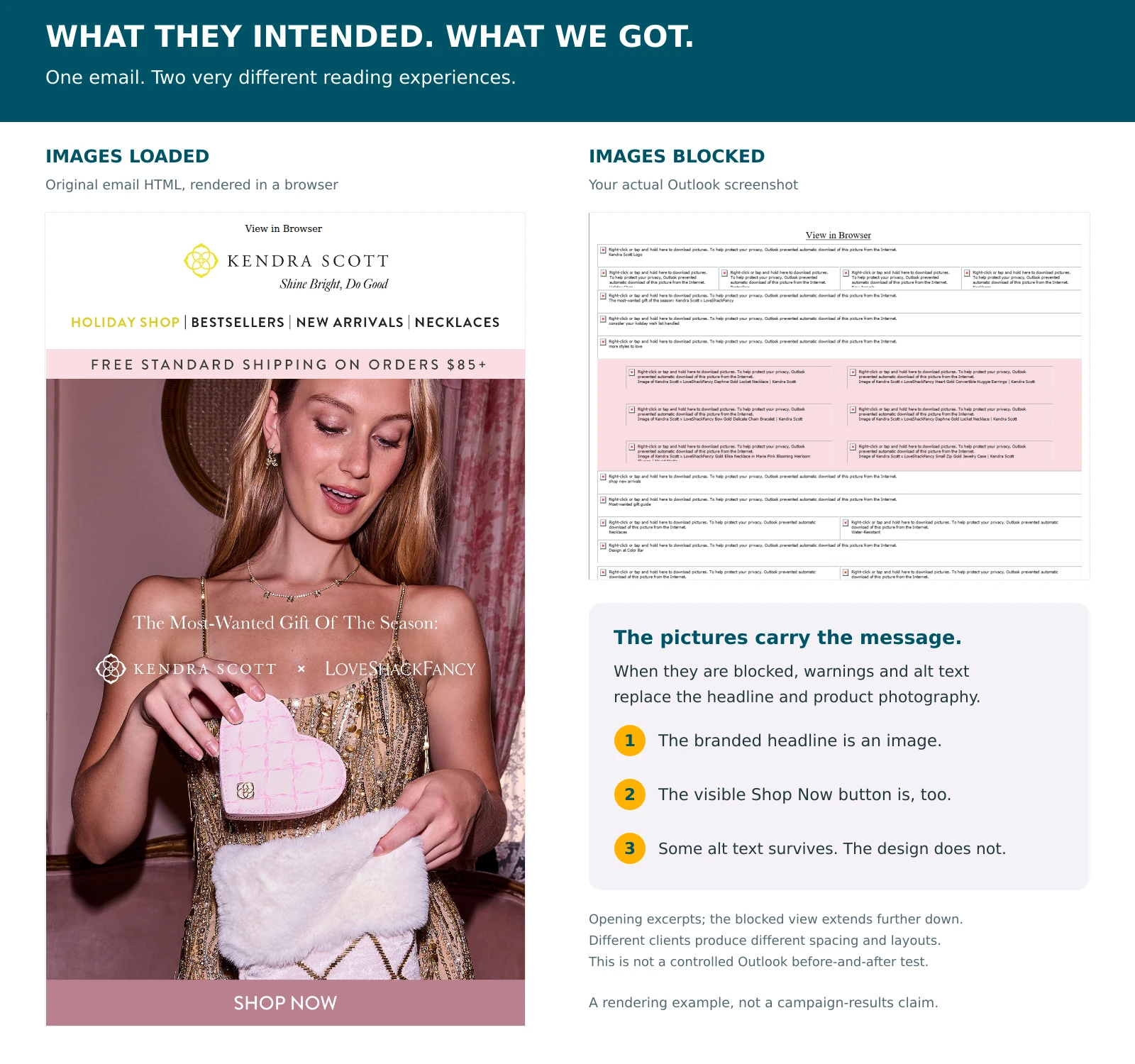 The original promotional email rendered in a browser beside the supplied Outlook screenshot. The browser shows the gift campaign and Shop Now button; Outlook shows warnings and partial alt text.