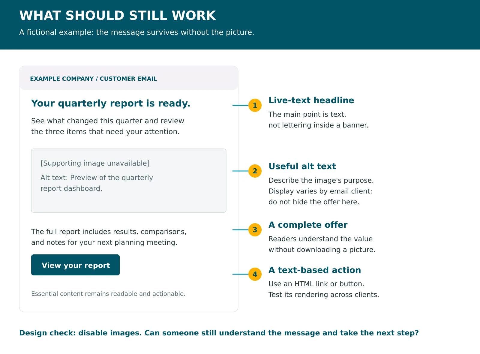 A fictional email with an annotated live-text headline, descriptive image alt text, complete explanatory copy, and a text-based View your report button.