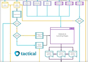 Download our complete marketing process guide