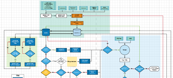 Reviewing and reimagining a workflow as the final step of process development