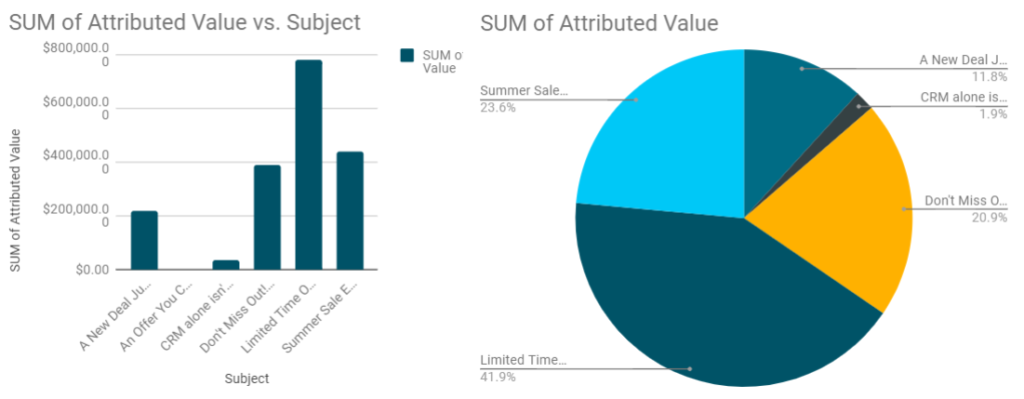 A bar graph and a pie chart compared for visualizing the same data