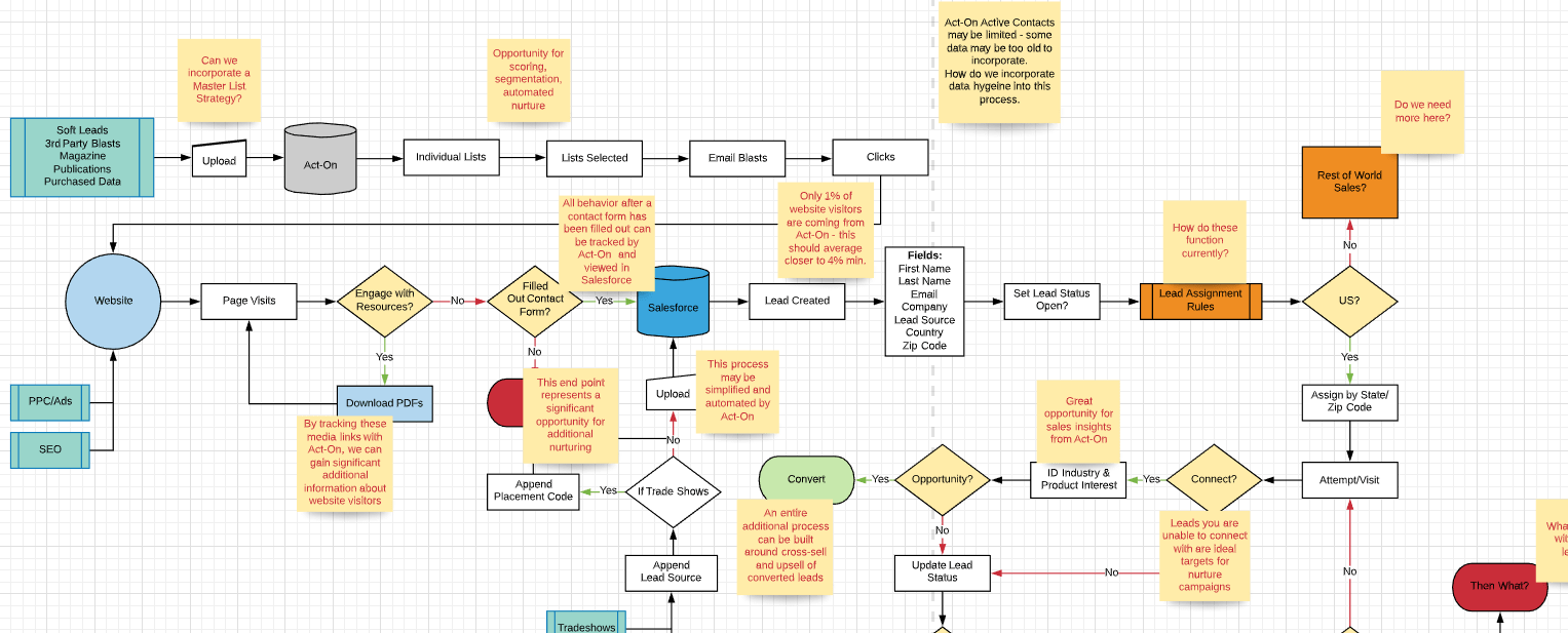 The Art of Process Analysis: Seeing is Not Believing