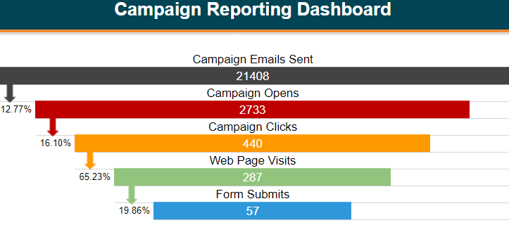 A marketing reporting dashboard tracking campaign expectations and results