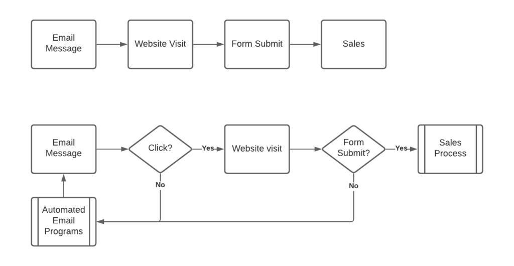 A marketing process flow chart showing each step required to complete an action