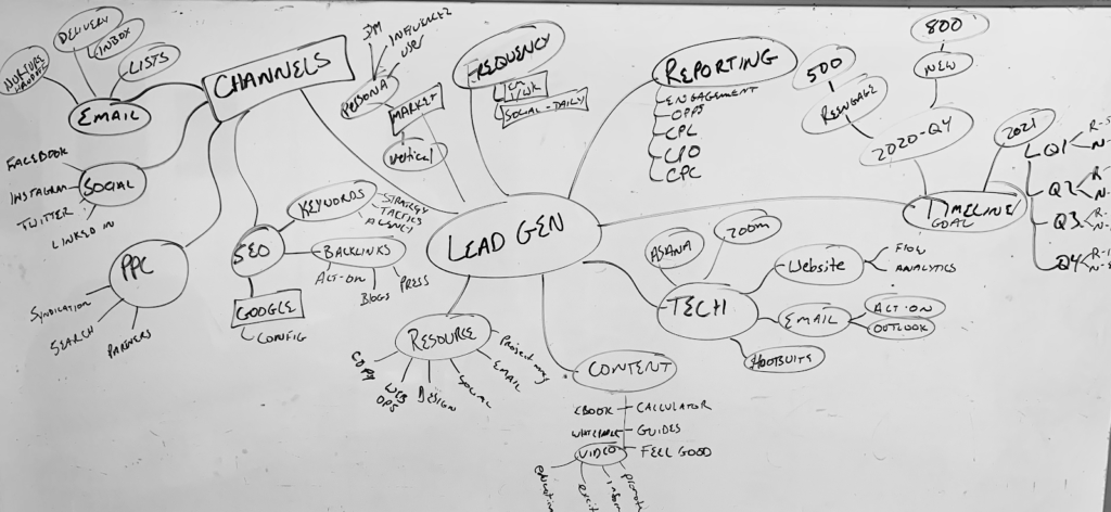 A marketing plan mind map breaking a stage objective into its components