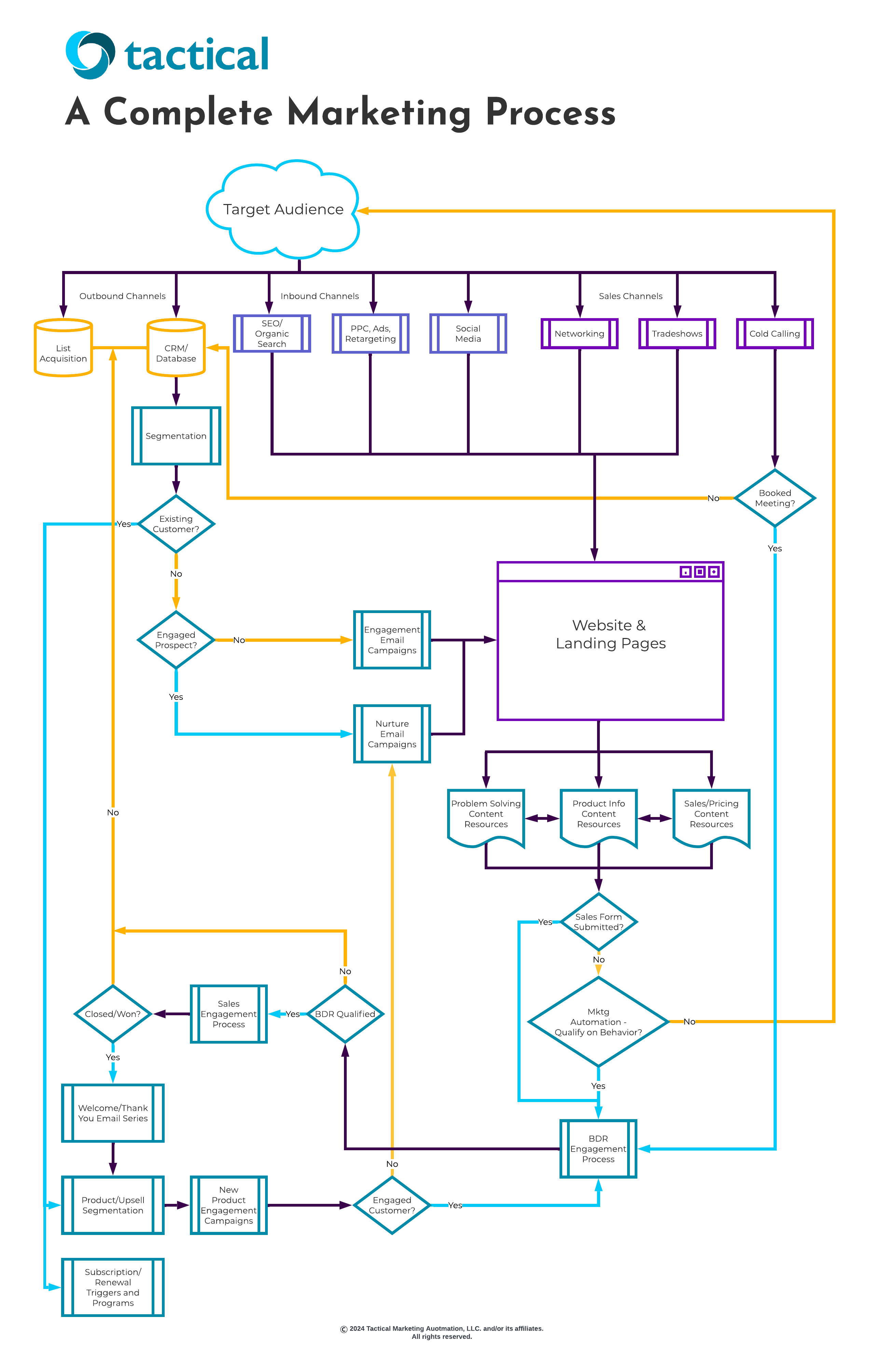 Preview of the Complete Marketing Process flowchart